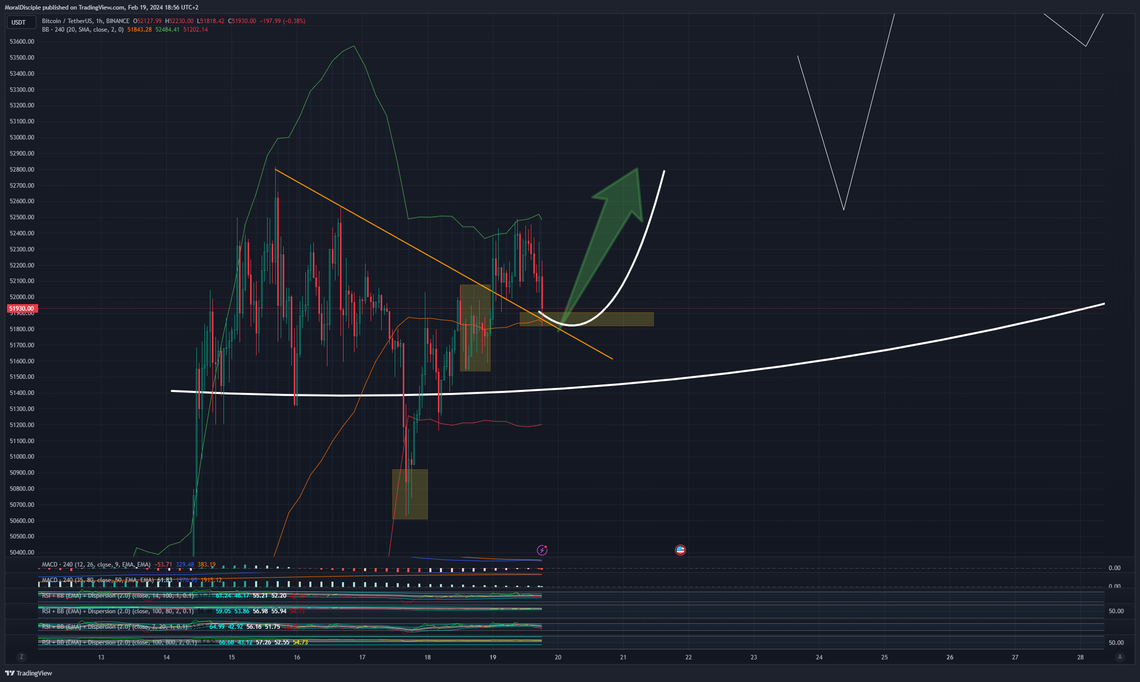 BINANCE:BTCUSDT Chart Image by MoralDisciple