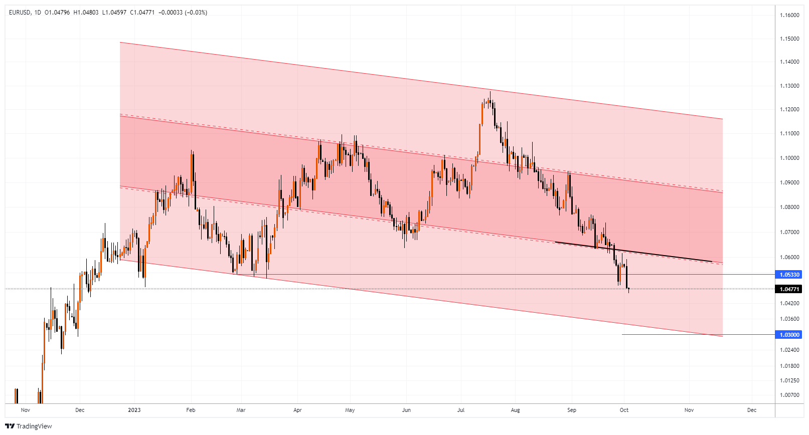 EURUSD Chart Image