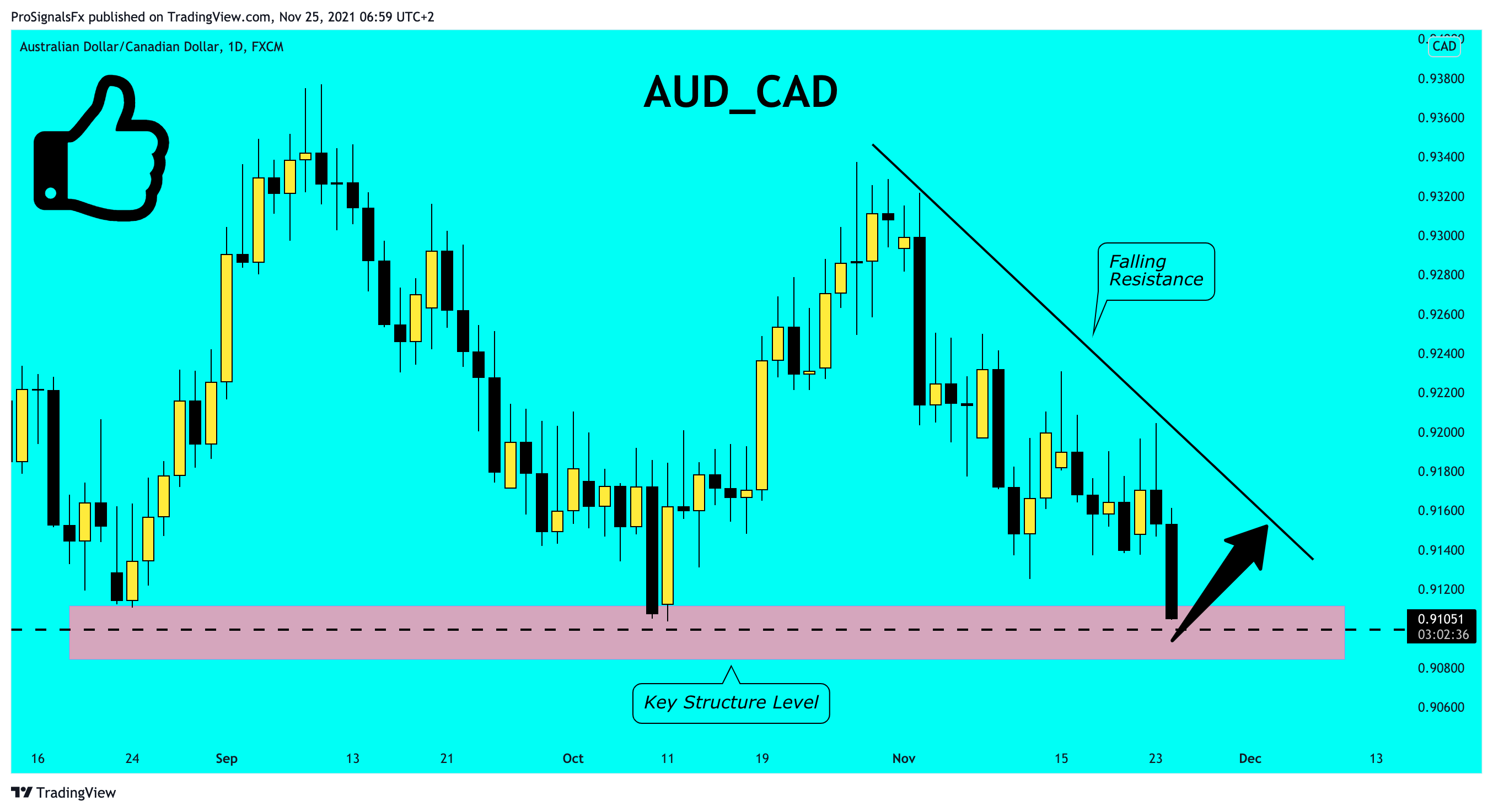 FX:AUDCAD Chart Image by ProSignalsFx
