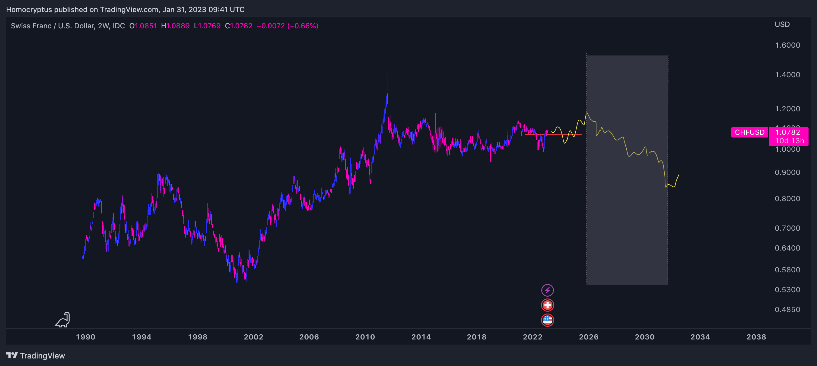 FX_IDC:CHFUSD Chart Image by Homocryptus