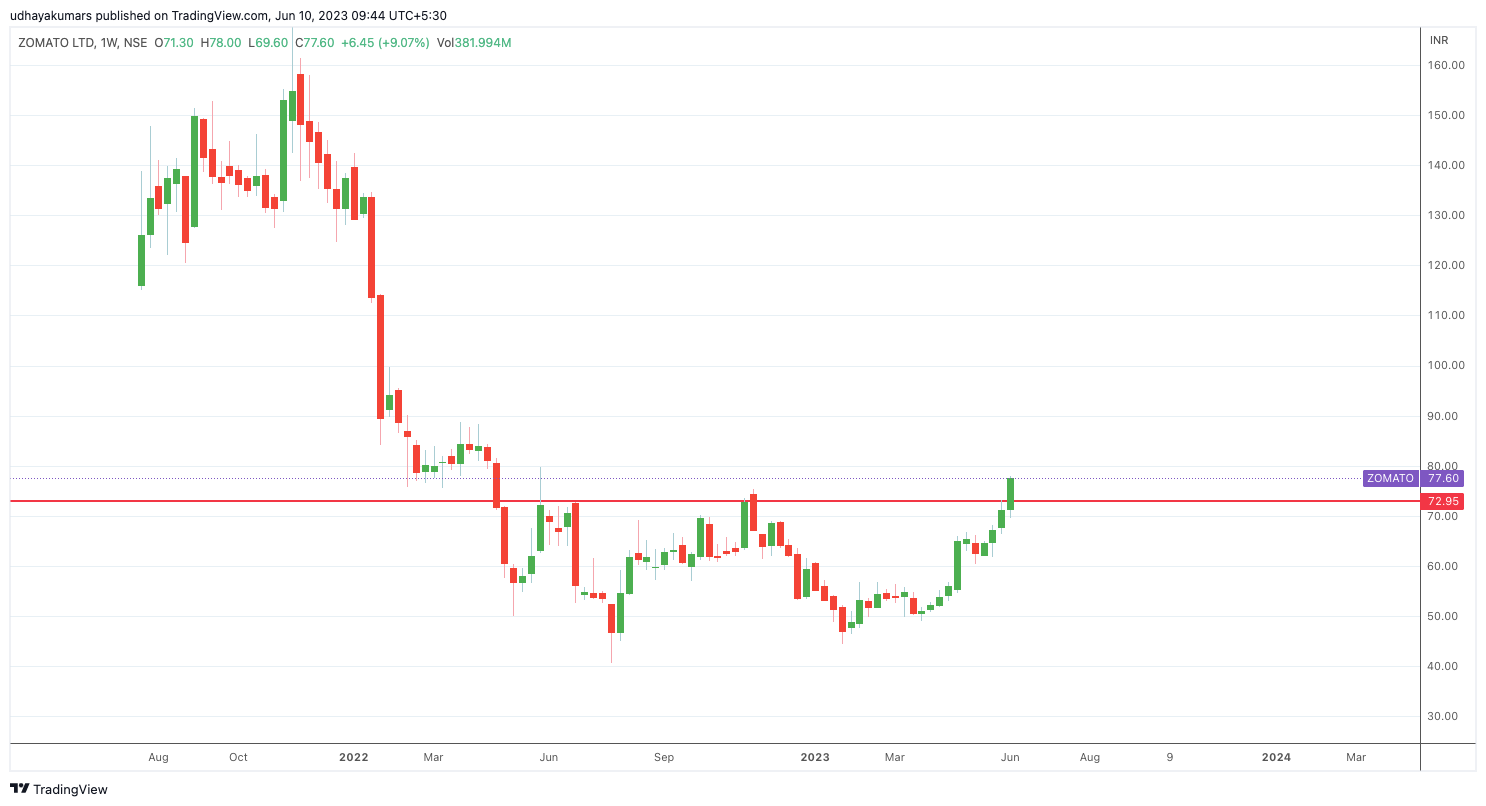 NSE:ZOMATO Chart Image by udhaya0000