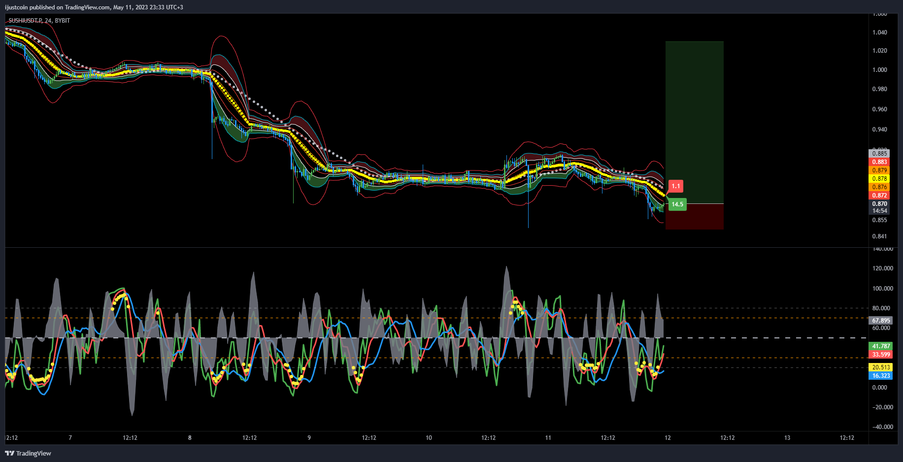 BYBIT:SUSHIUSDT.P Chart Image by ijustcoin