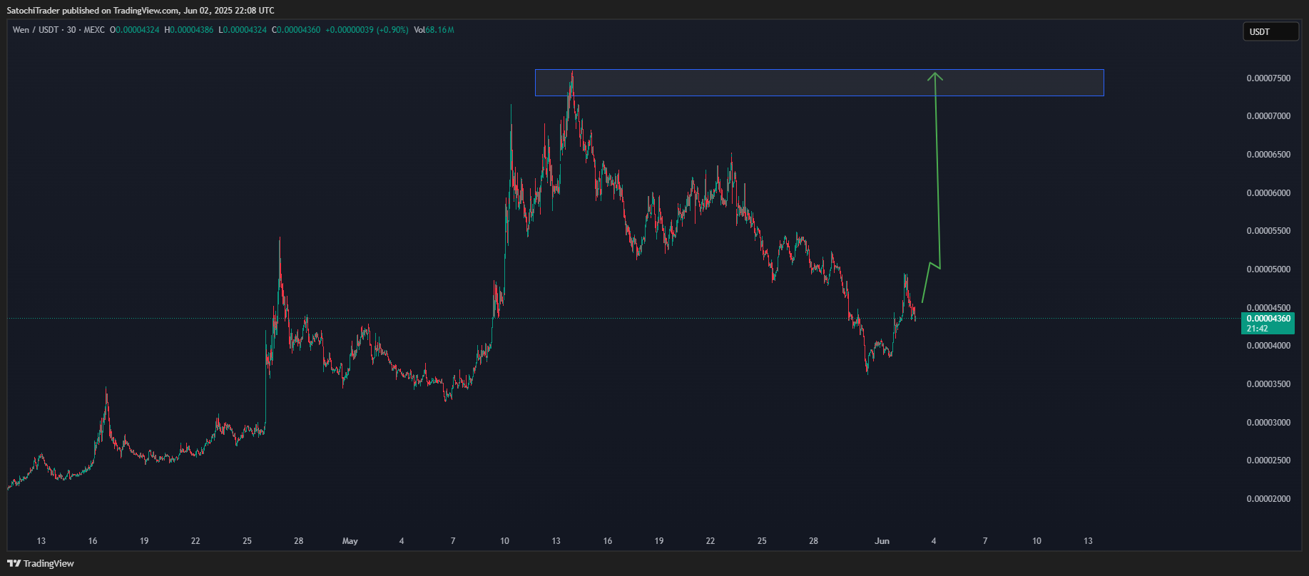 MEXC:WENUSDT Chart Image by SatochiTrader
