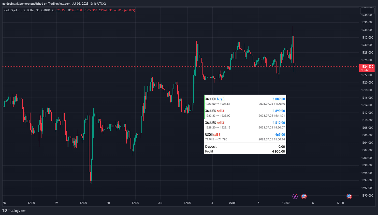 OANDA:XAUUSD Chart Image by ActuaryJ