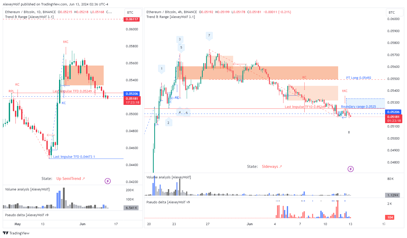 BINANCE:ETHBTC Chart Image by AlexeyWolf