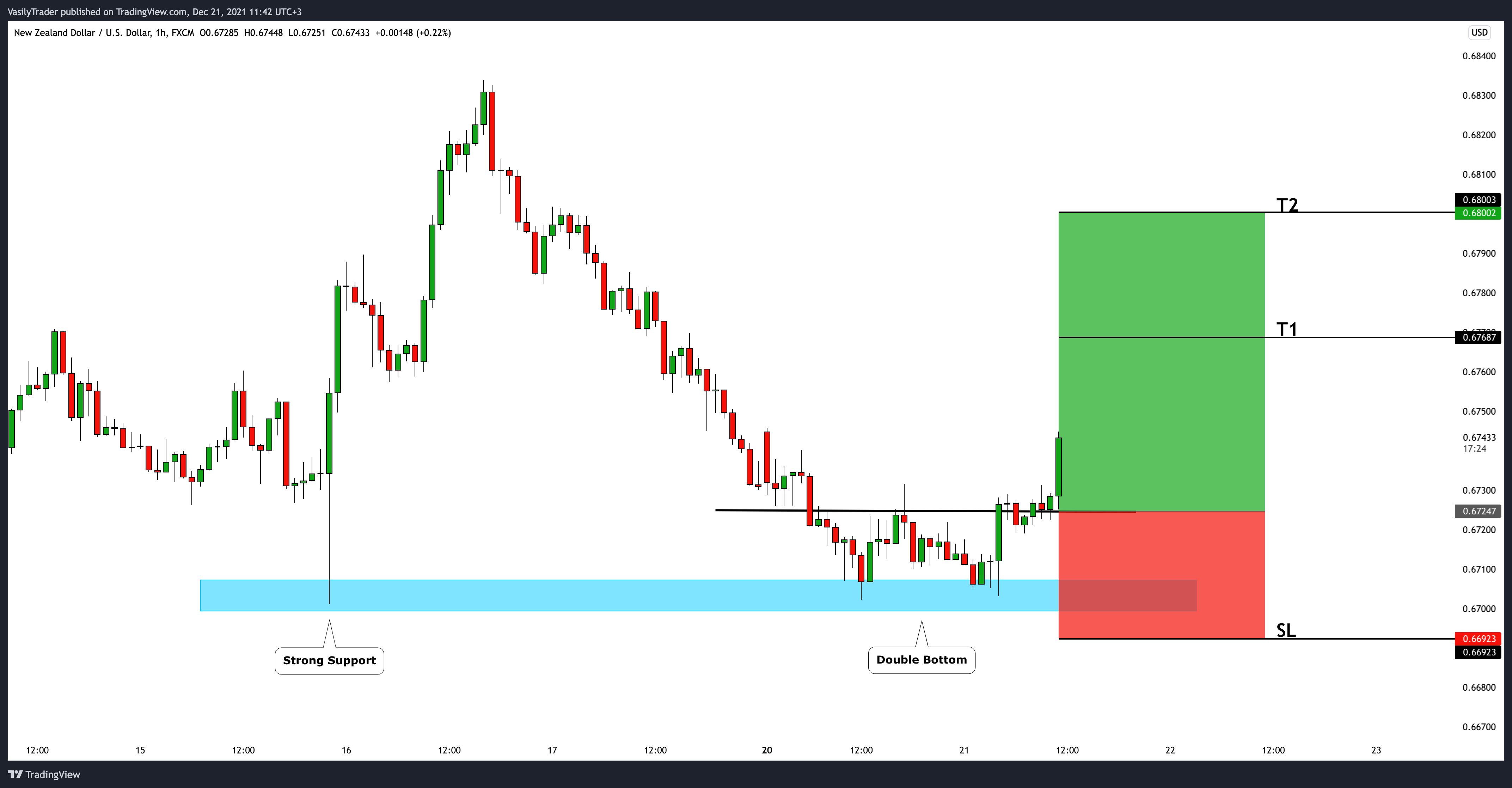 FX:NZDUSD Chart Image by VasilyTrader