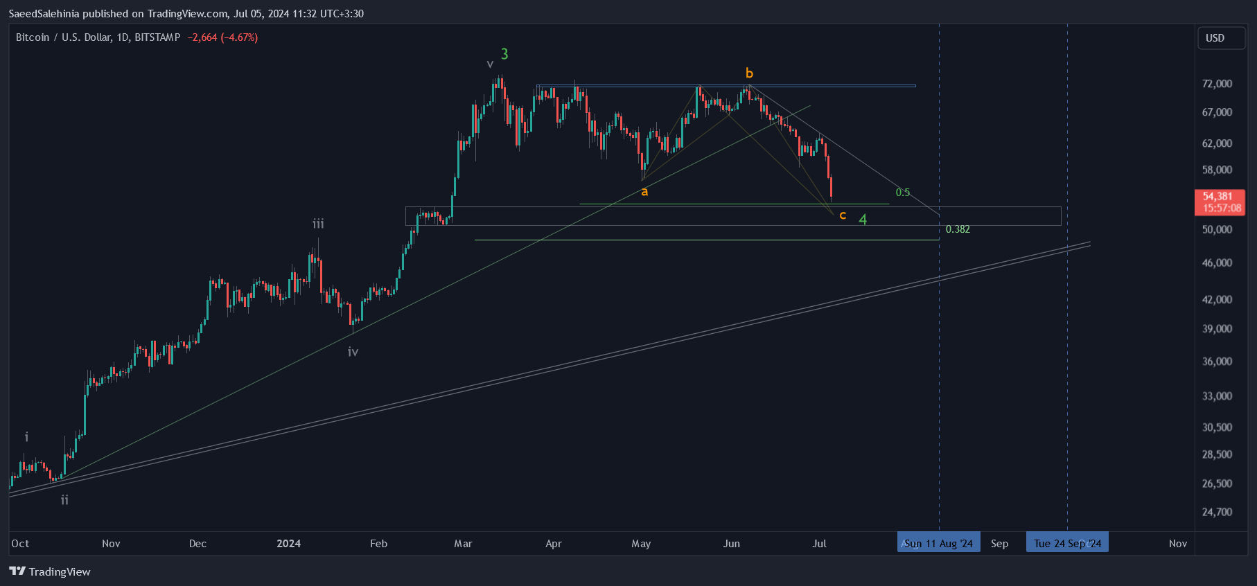 BITSTAMP:BTCUSD Chart Image by SaeedSalehinia