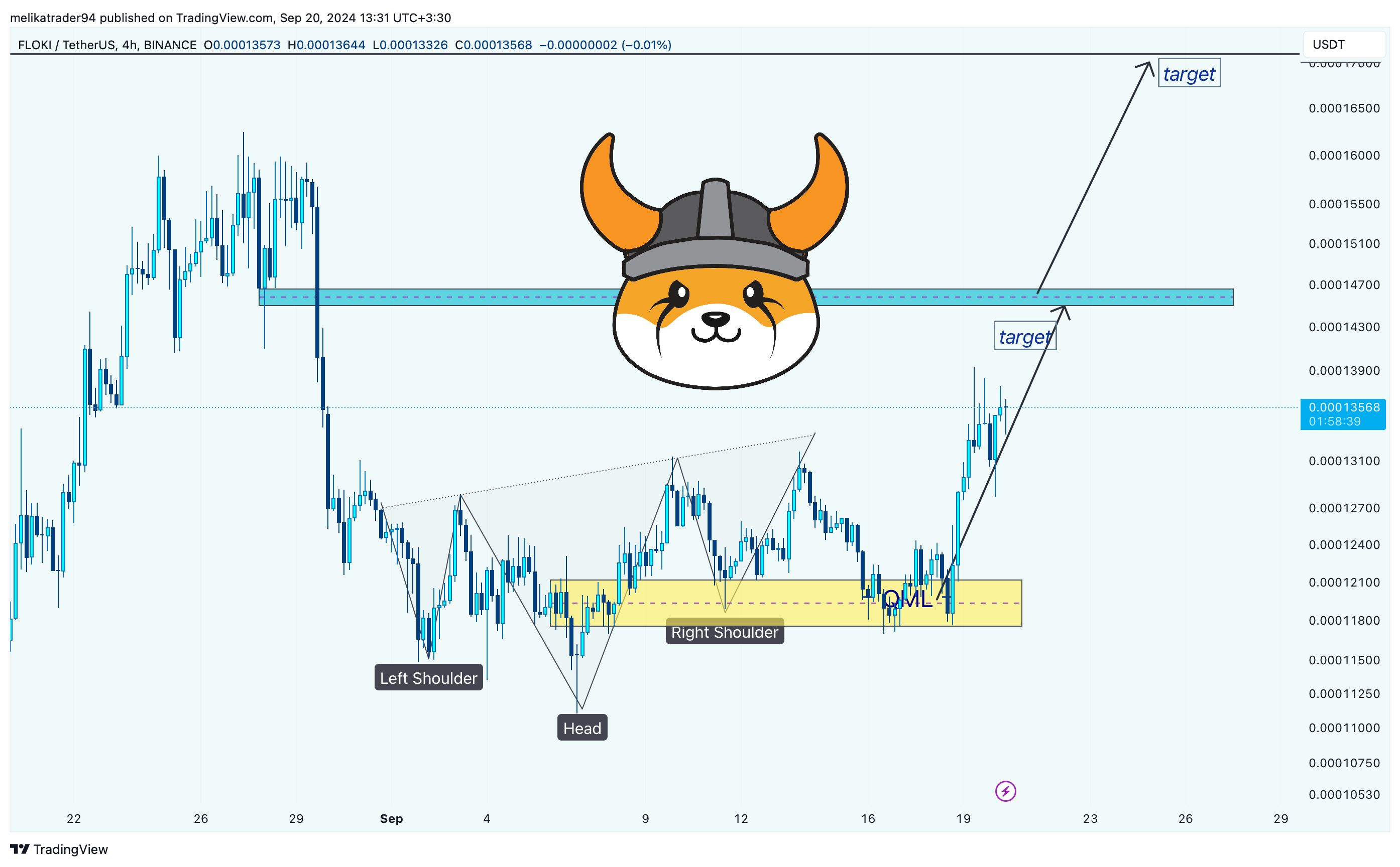 BINANCE:FLOKIUSDT Chart Image by melikatrader94