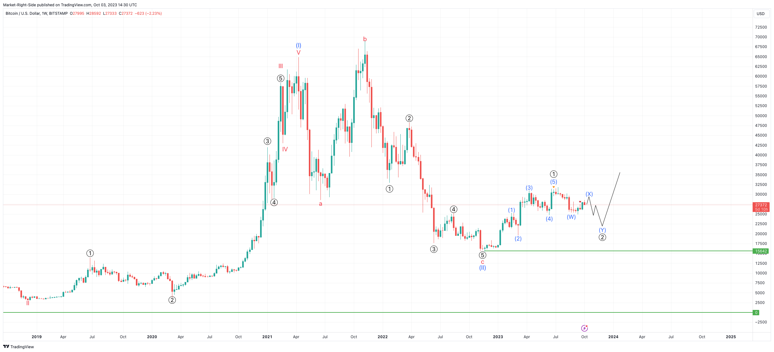 BITSTAMP:BTCUSD Chart Image by Market-Right-Side