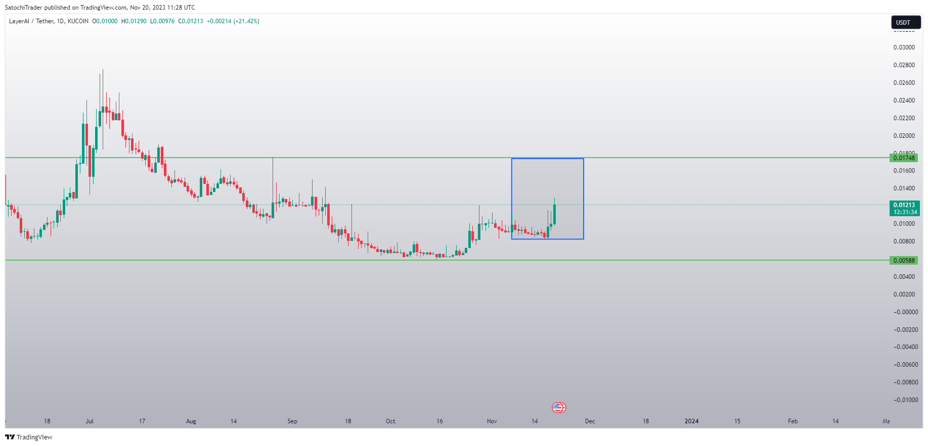 KUCOIN:LAIUSDT Chart Image by SatochiTrader