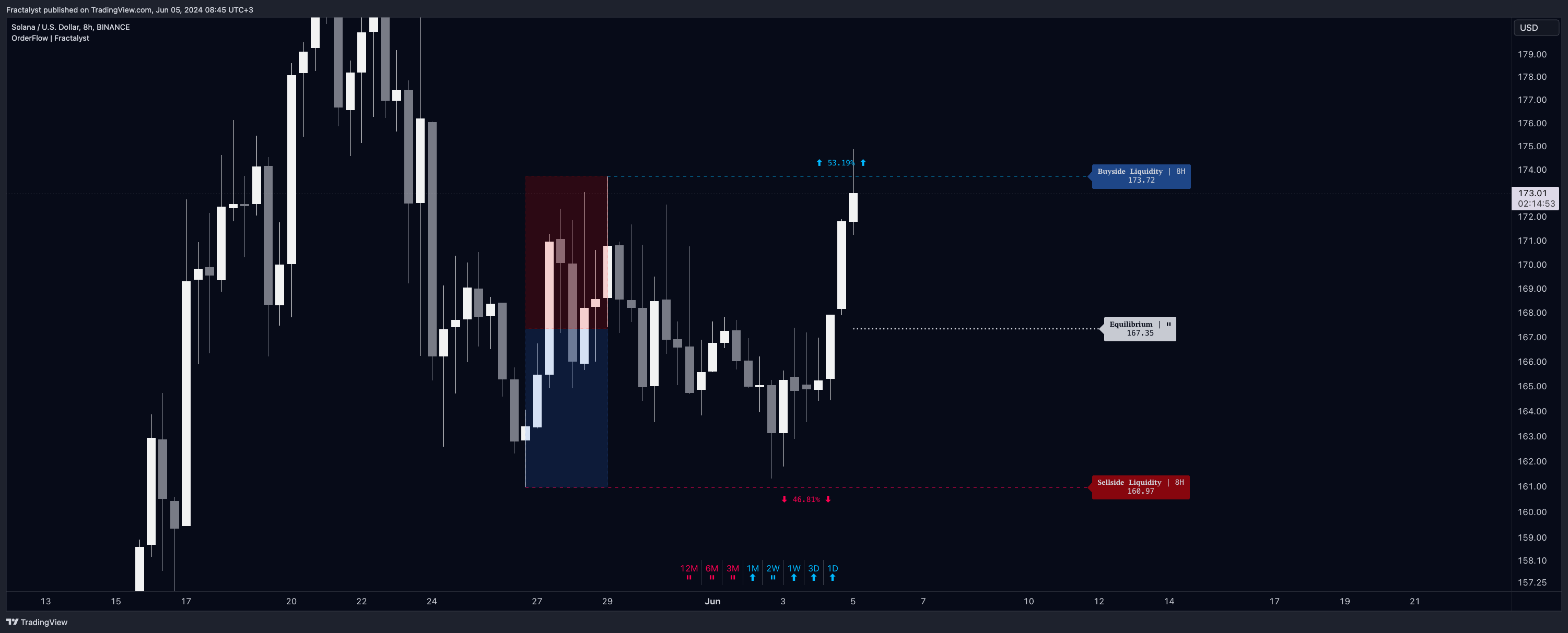 BINANCE:SOLUSD Chart Image by Fractalyst