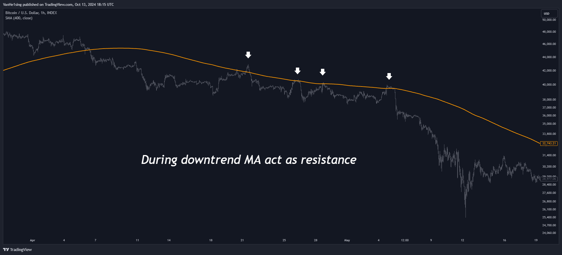 INDEX:BTCUSD Chart Image by VanHe1sing