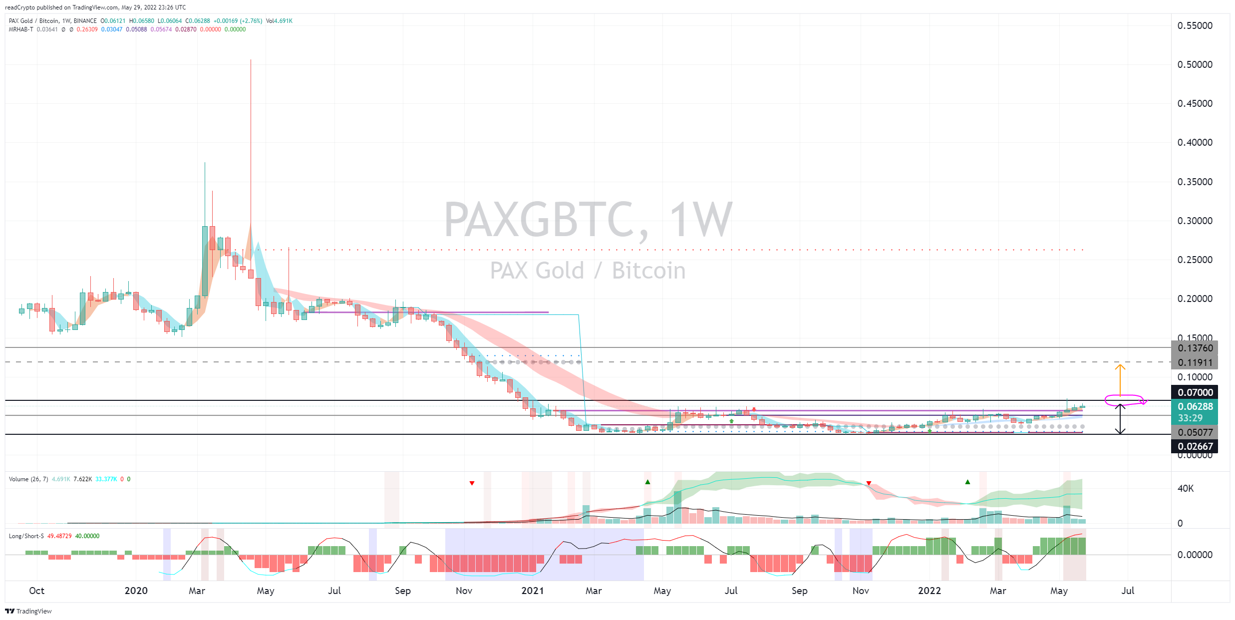 BINANCE:PAXGBTC Chart Image by readCrypto