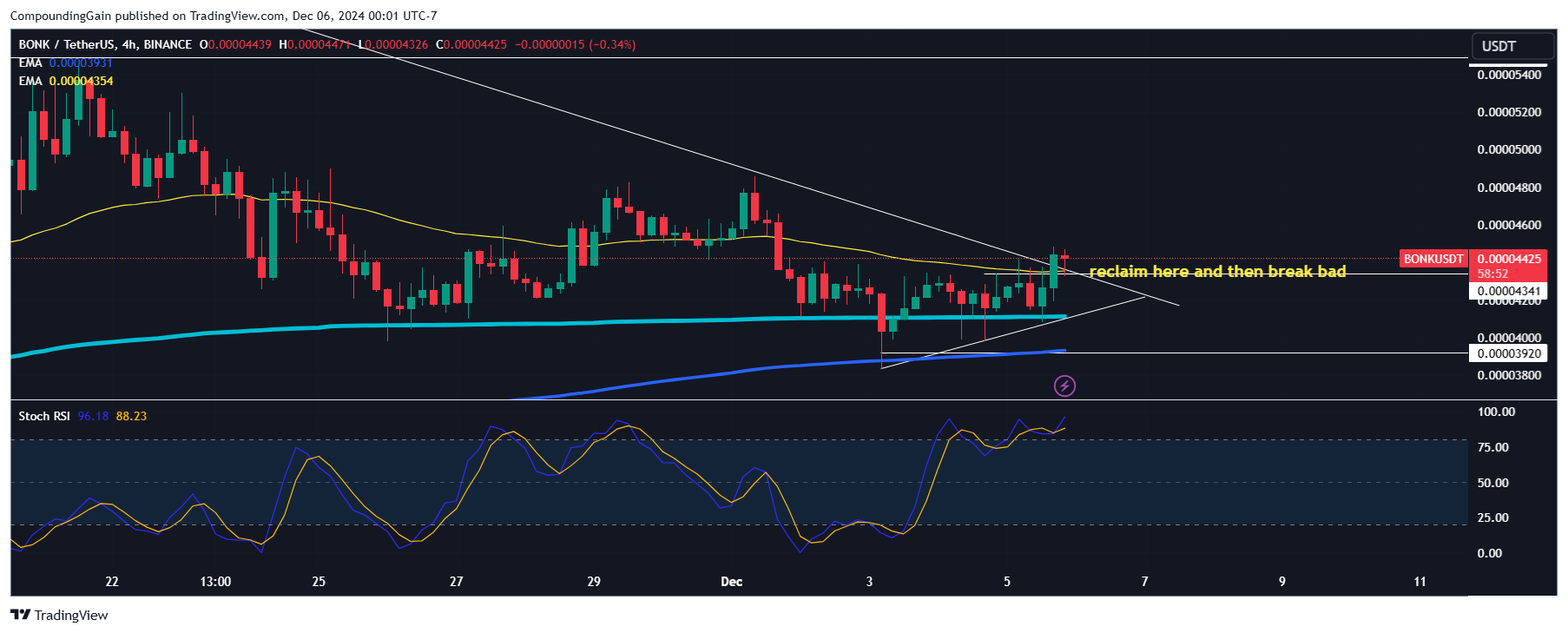 BINANCE:BONKUSDT Chart Image by CompoundingGain