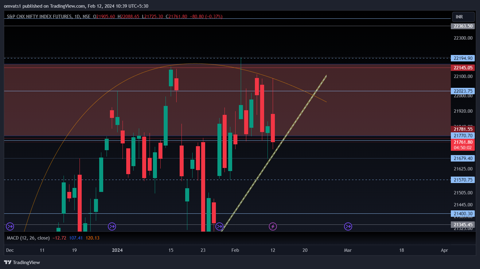 NSE:NIFTY1! Chart Image by omvats1