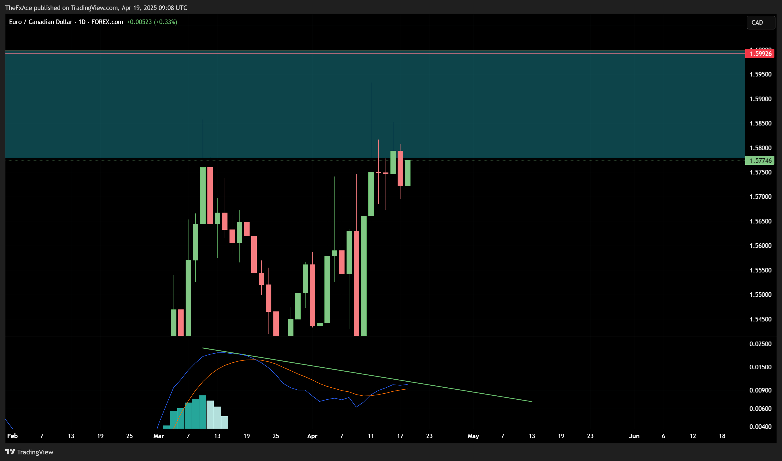 FOREXCOM:EURCAD Chart Image by TheFxAce