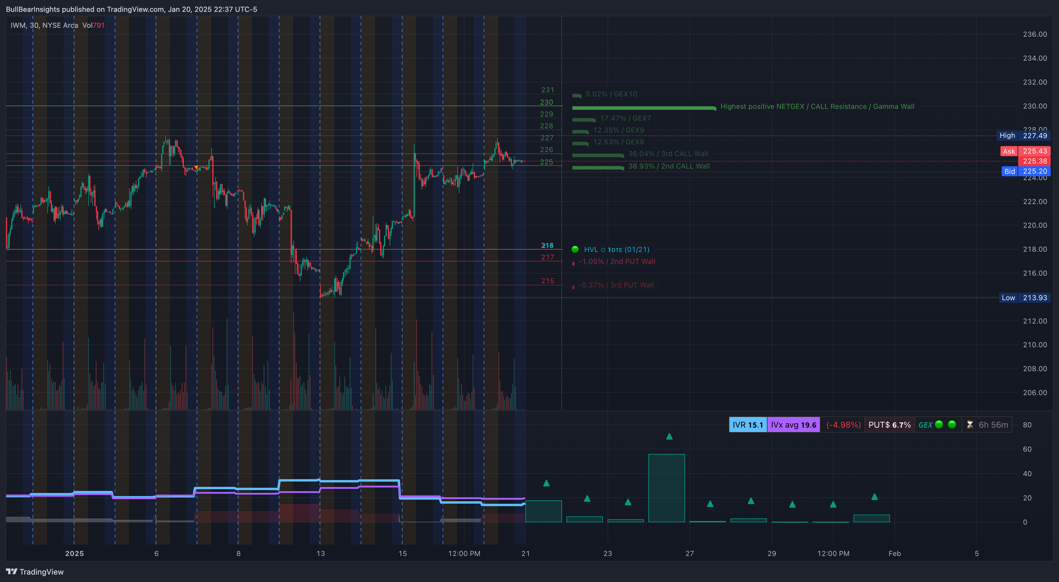 AMEX:IWM Chart Image by BullBearInsights