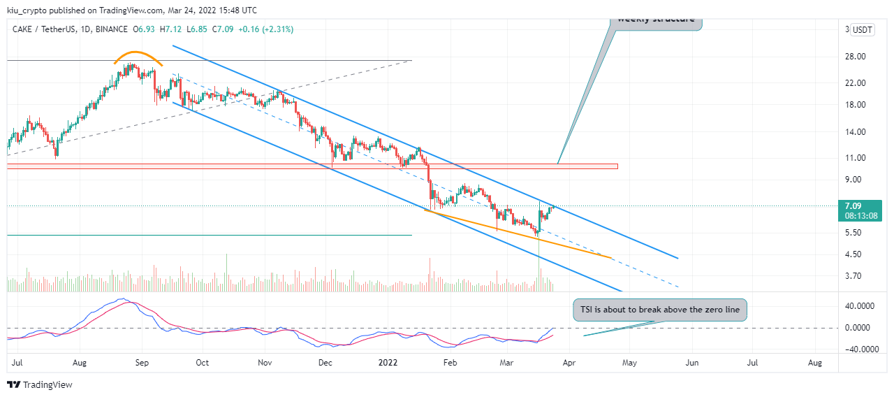 BINANCE:CAKEUSDT Chart Image by Kiu_Coin