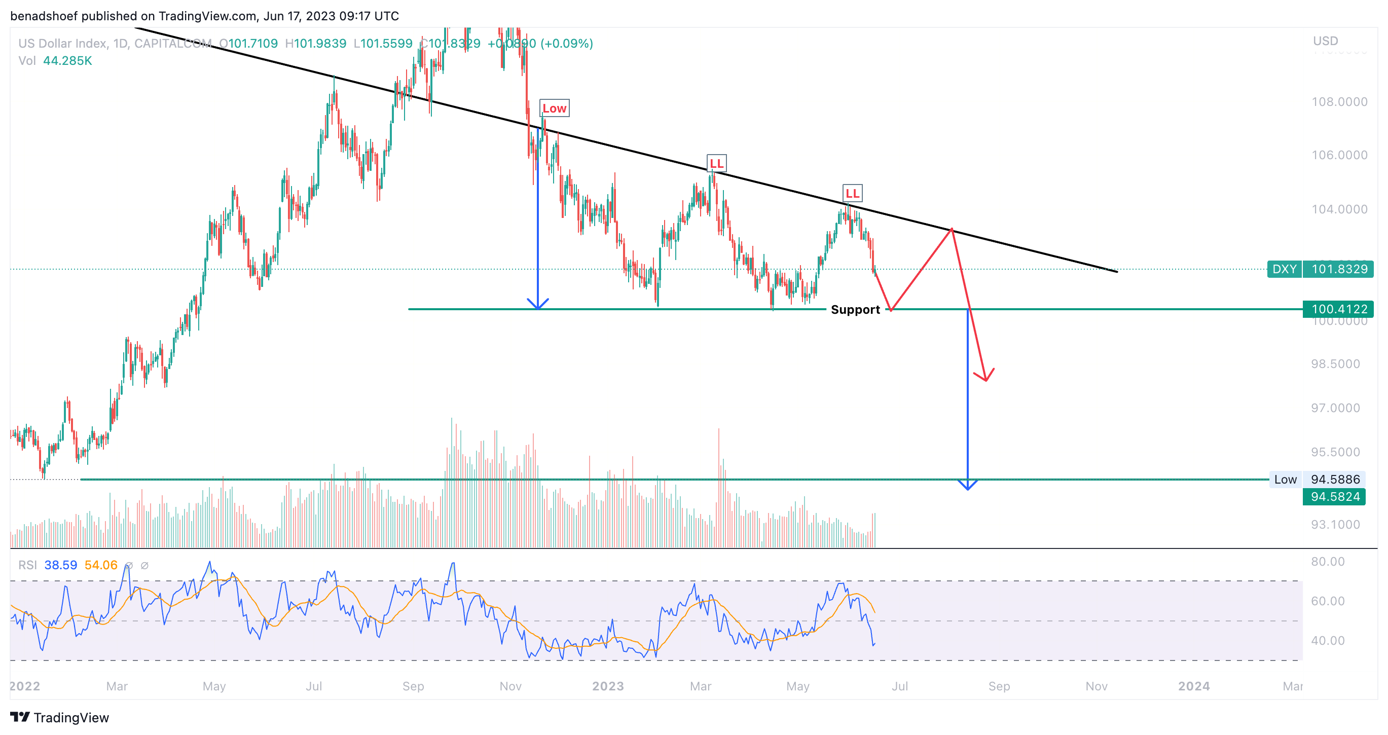 CAPITALCOM:DXY Chart Image by NewThoughtCrypto