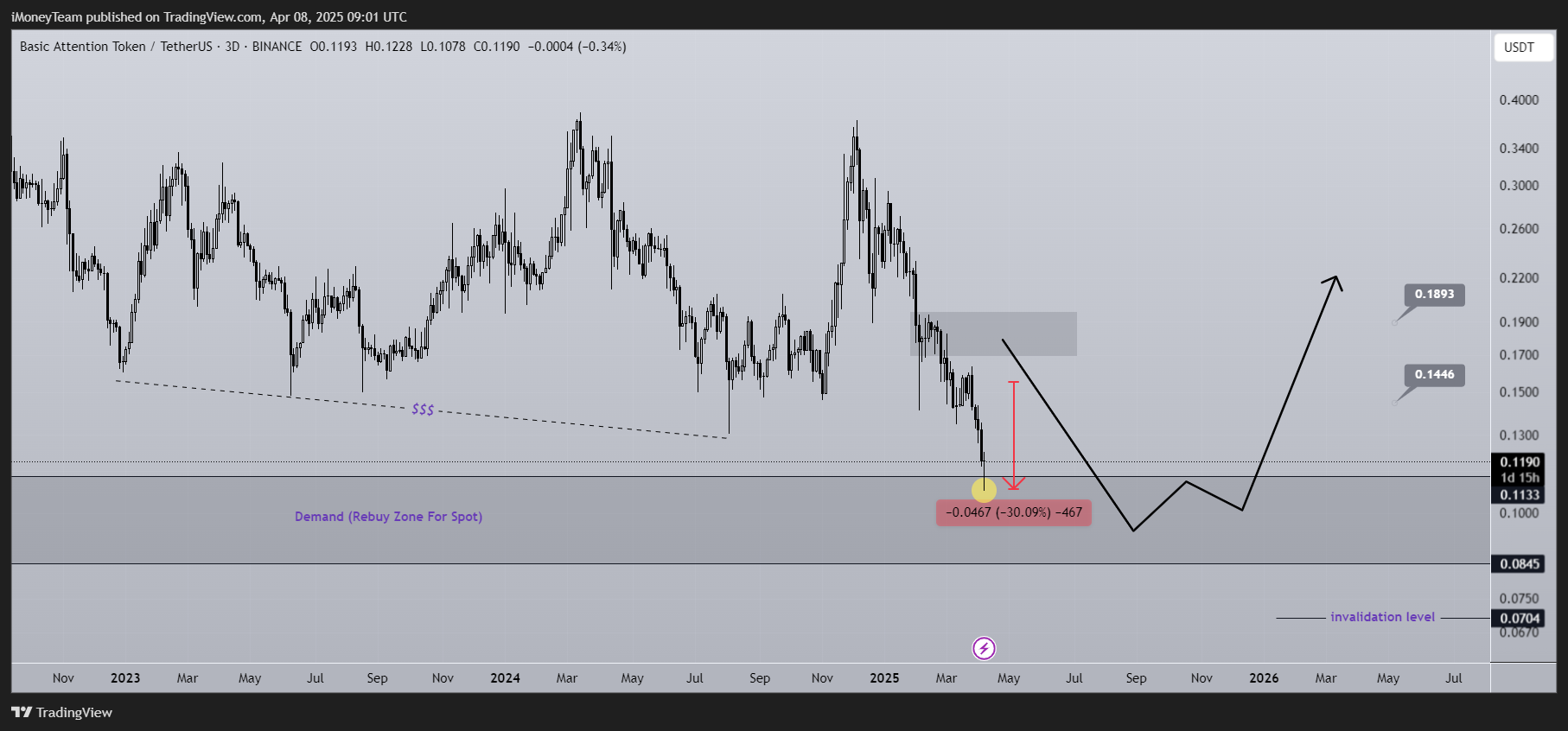 BINANCE:BATUSDT Chart Image by iMoneyTeam