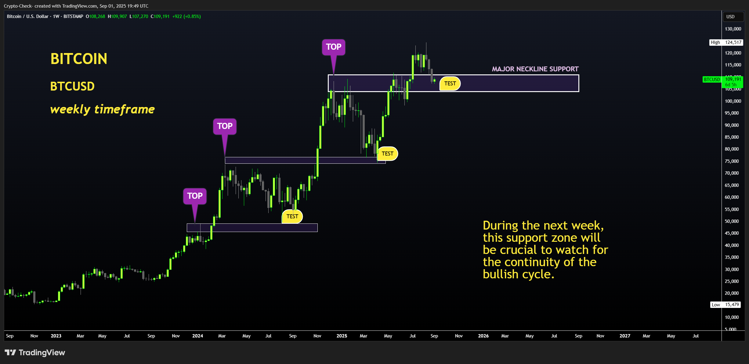 BITSTAMP:BTCUSD Chart Image by Crypto-Check-