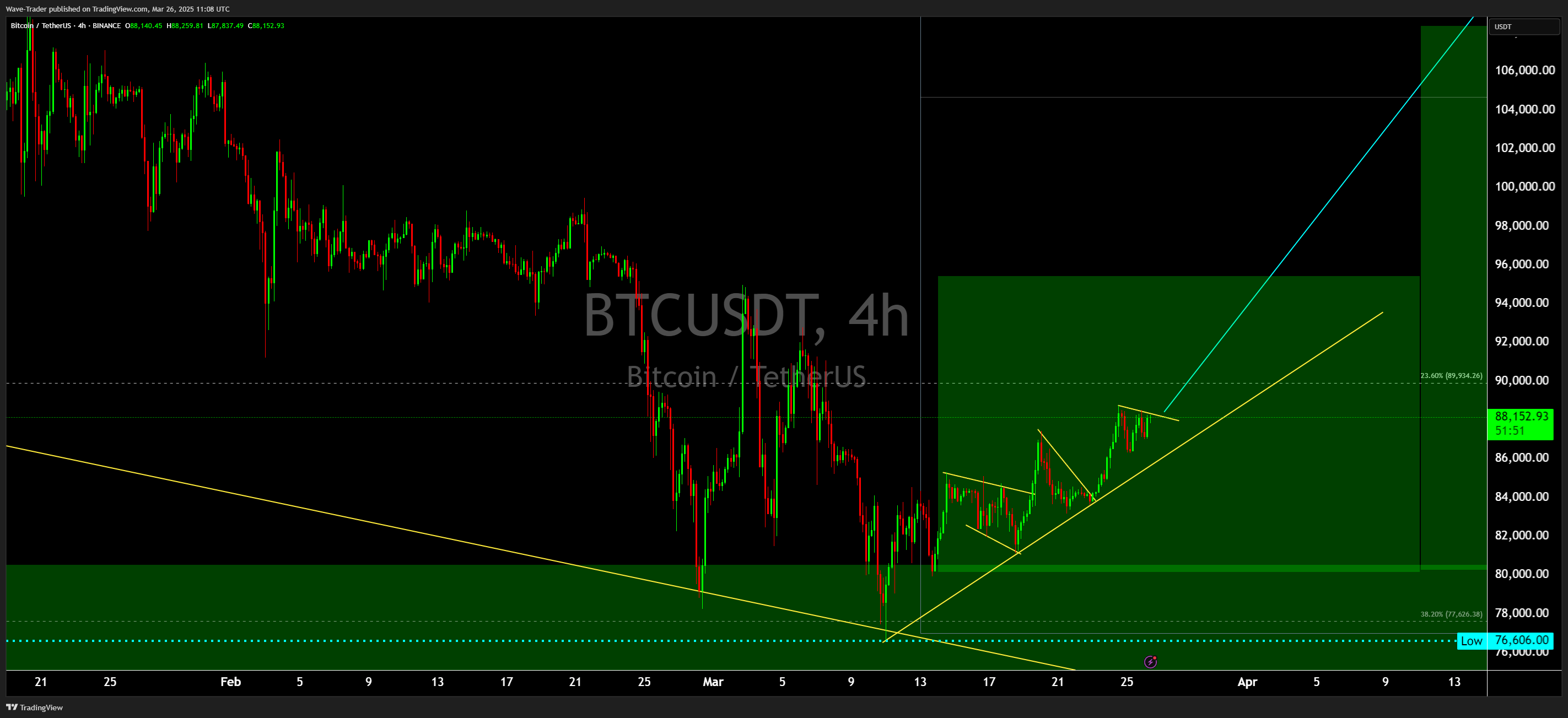 BINANCE:BTCUSDT Chart Image by Wave-Trader