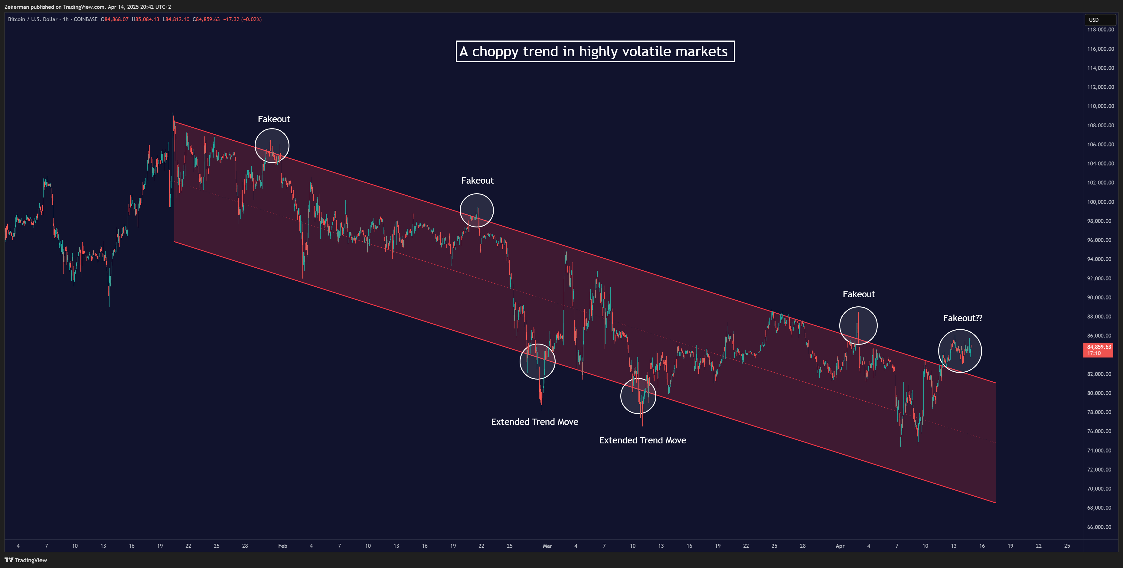 COINBASE:BTCUSD Chart Image by Zeiierman