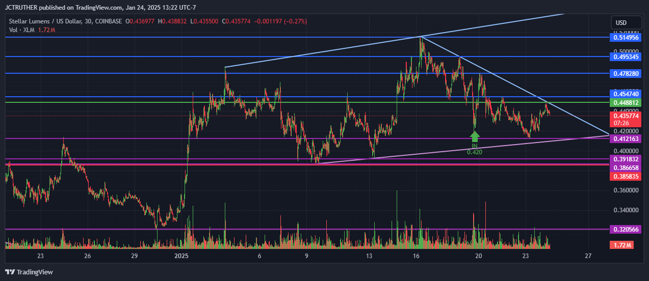 COINBASE:XLMUSD Chart Image by JCTRUTHER