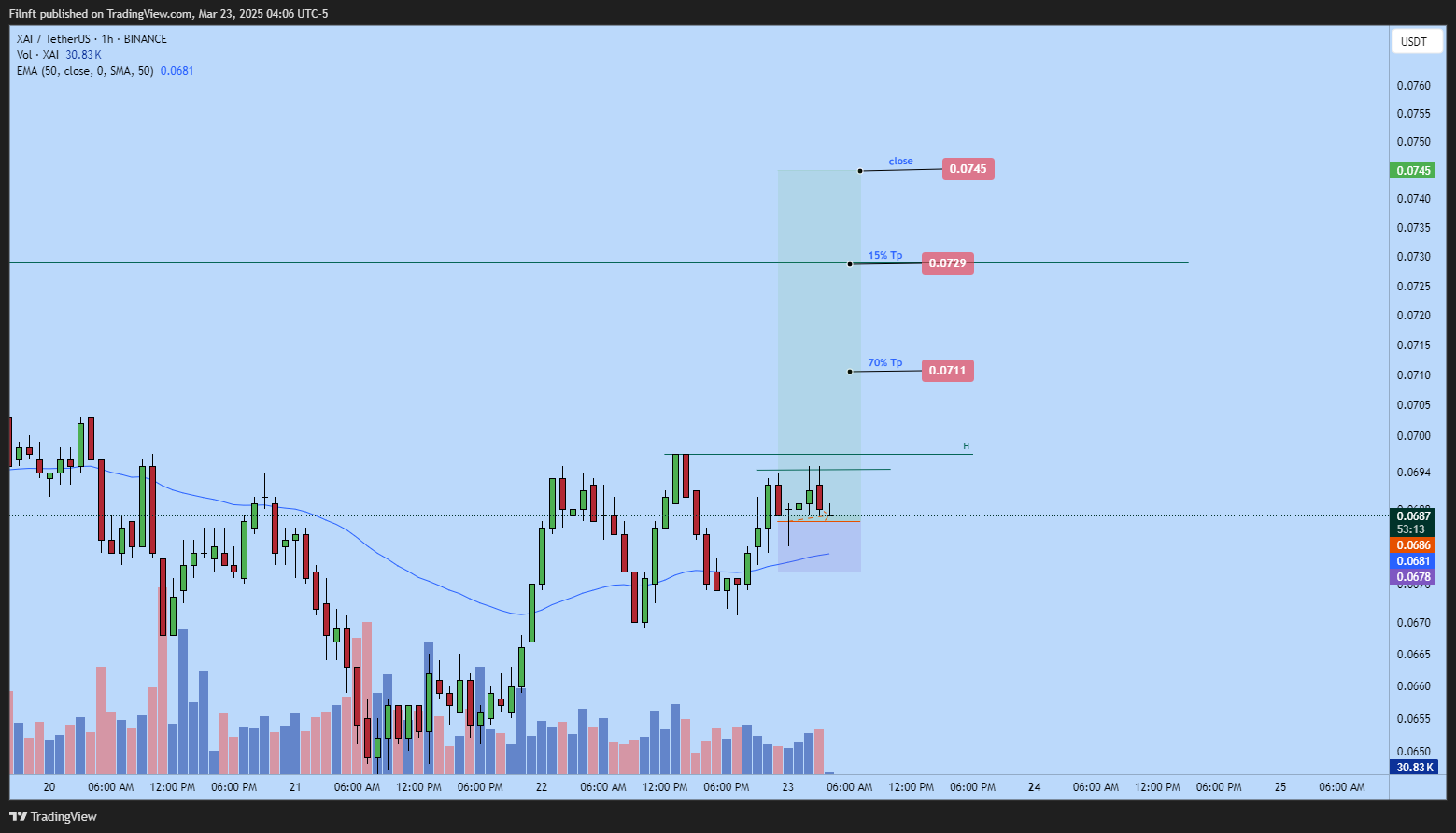 BINANCE:XAIUSDT Chart Image by Filnft