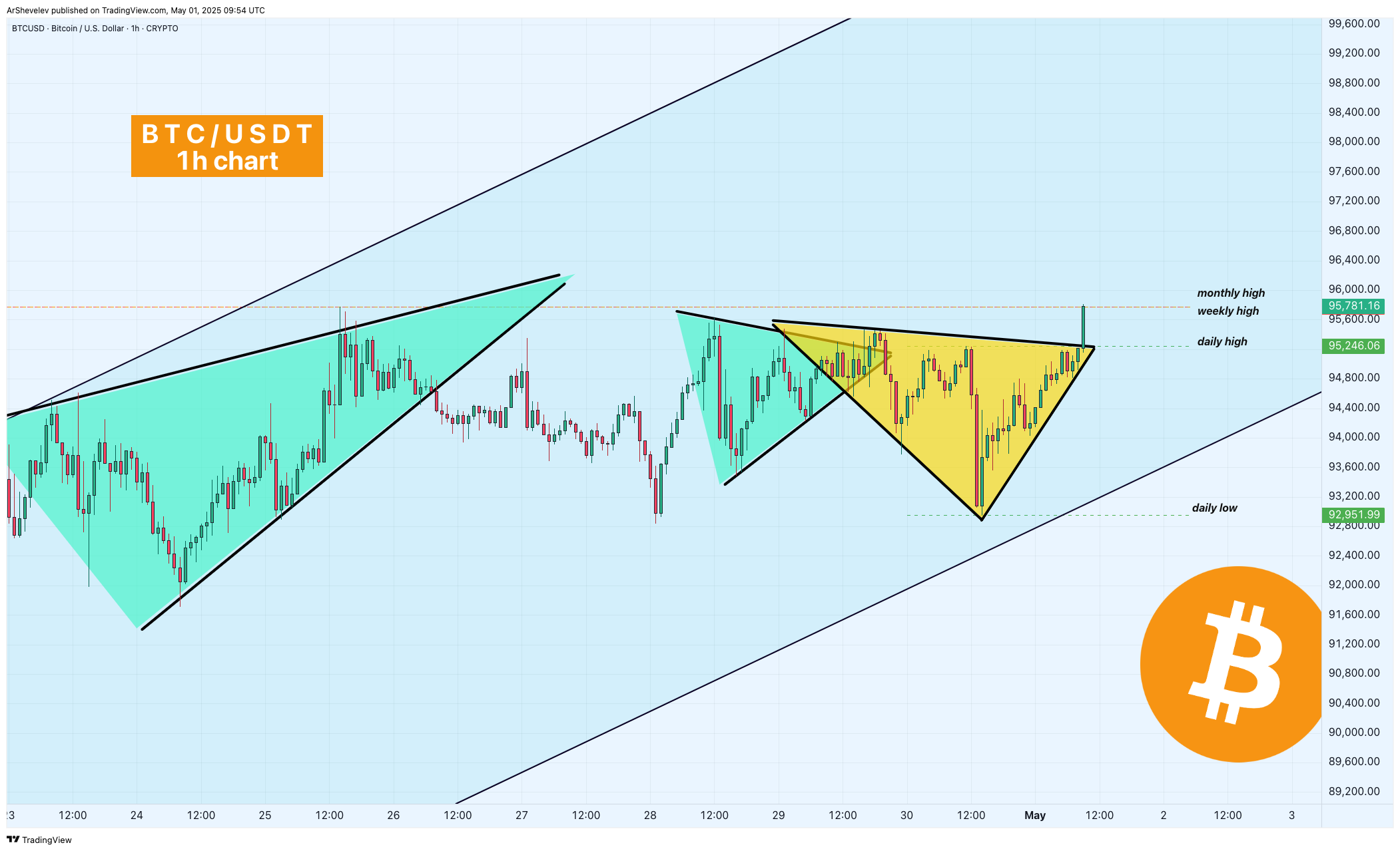 CRYPTO:BTCUSD Chart Image by ArShevelev