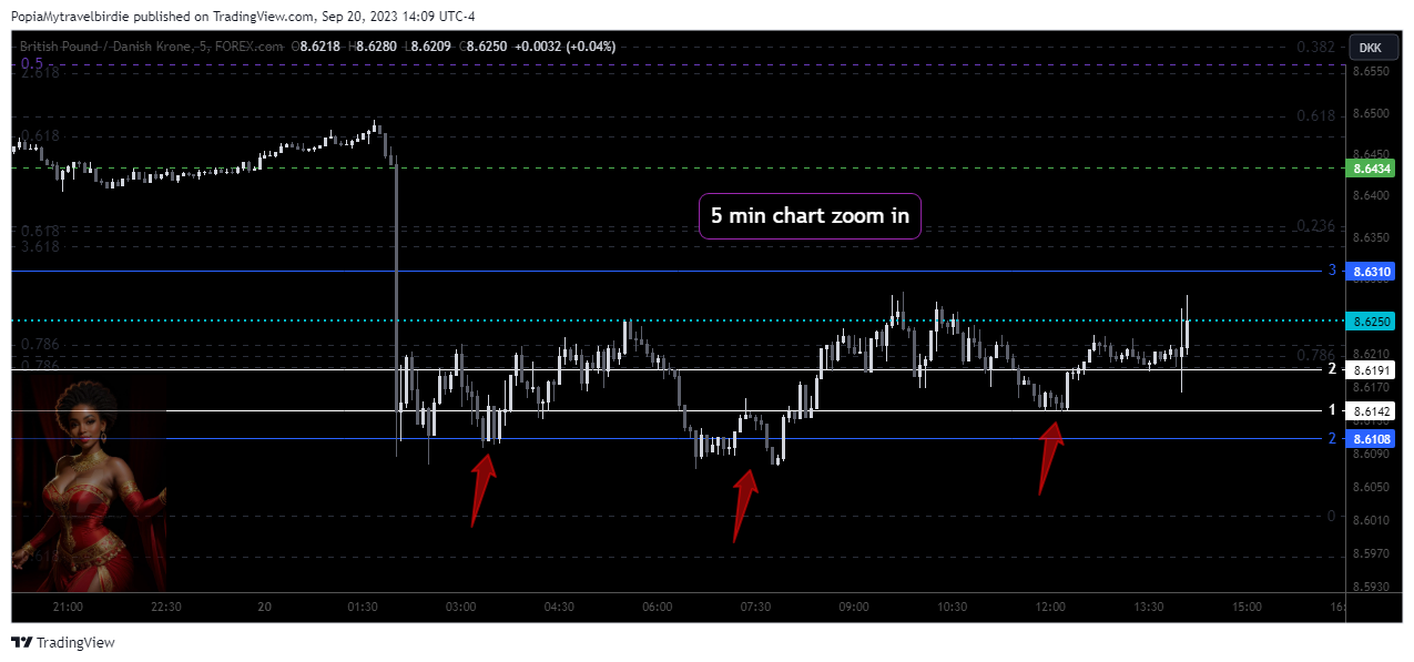 FOREXCOM:GBPDKK Chart Image by PopiaMytravelbirdie