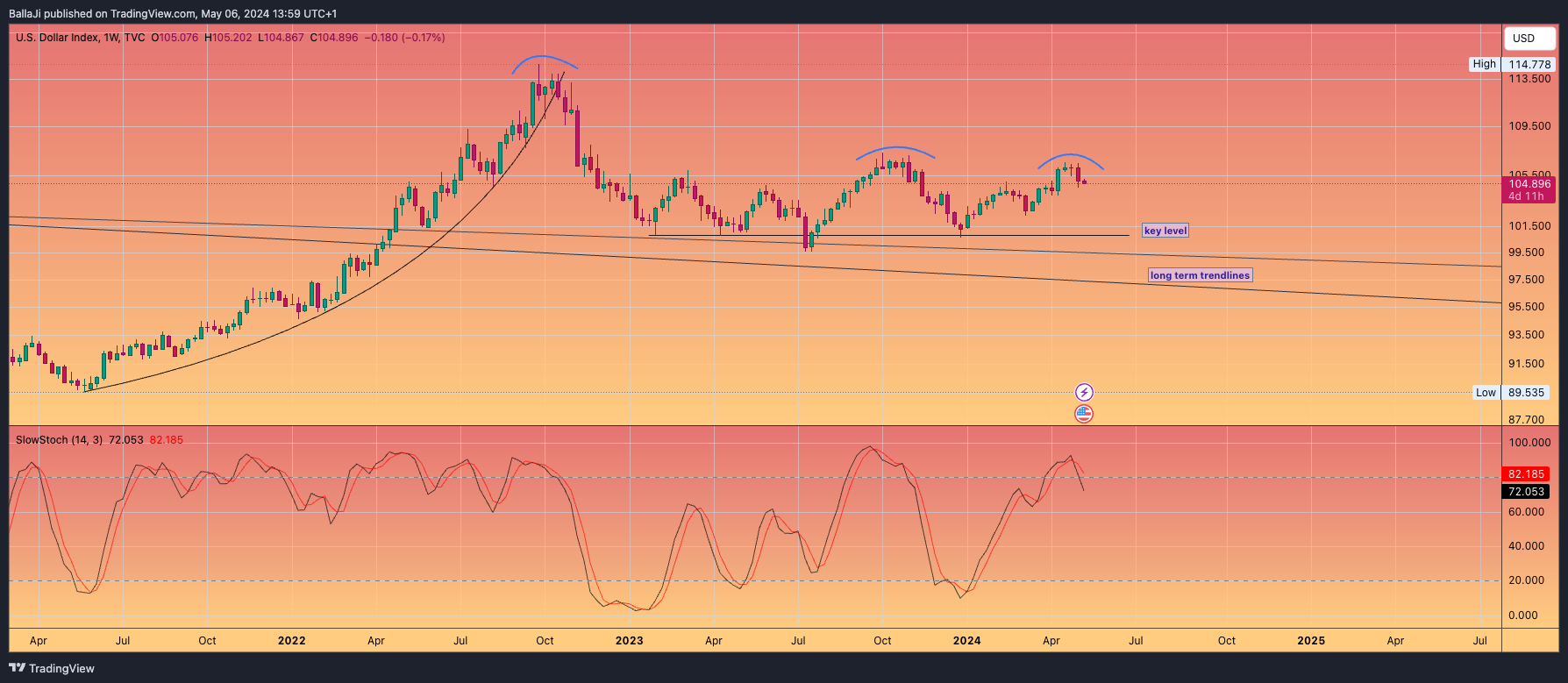 TVC:DXY Chart Image by BallaJi