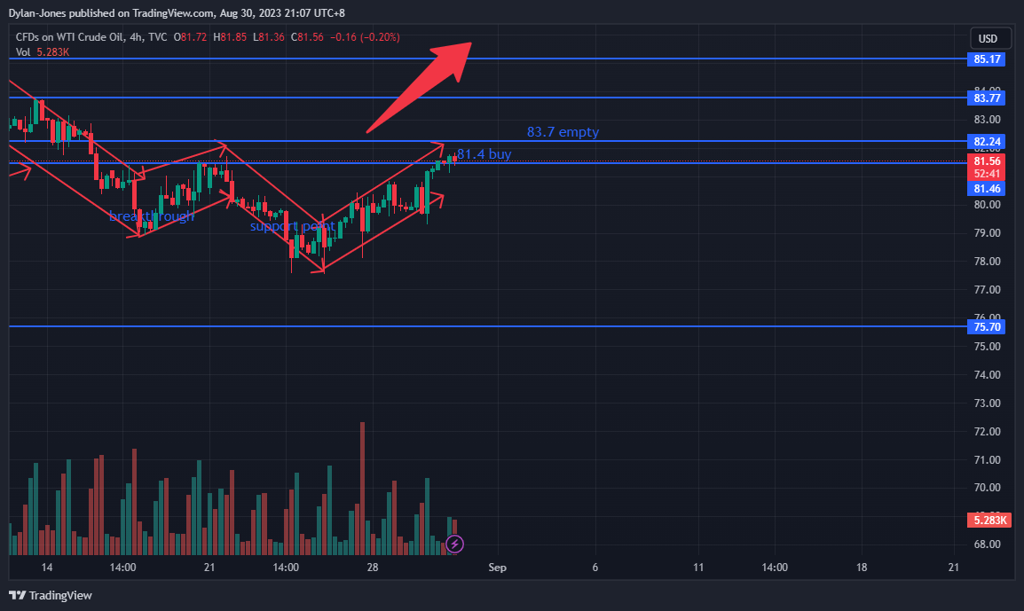 TVC:USOIL Chart Image by Dylan-Jones