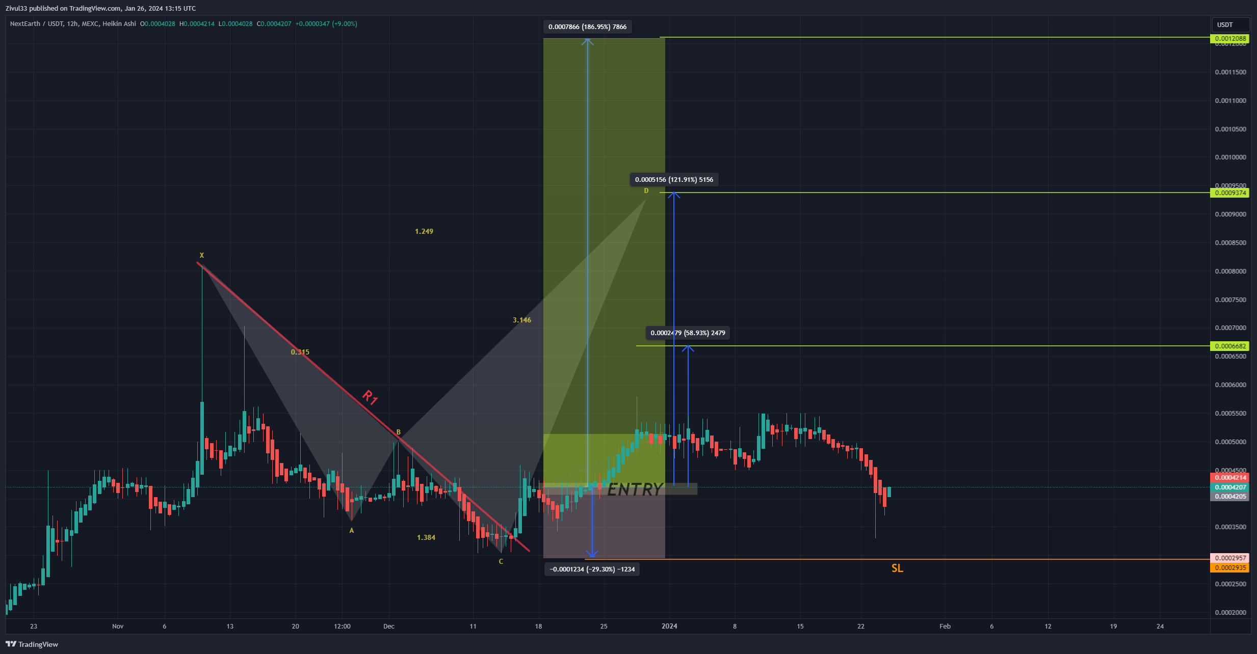 MEXC:NXTTUSDT Chart Image by Zivul33