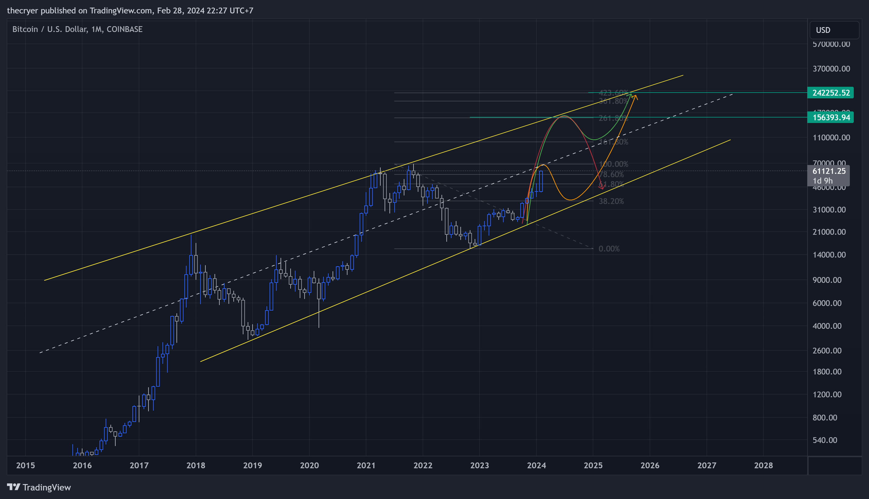 COINBASE:BTCUSD Chart Image by thecryer