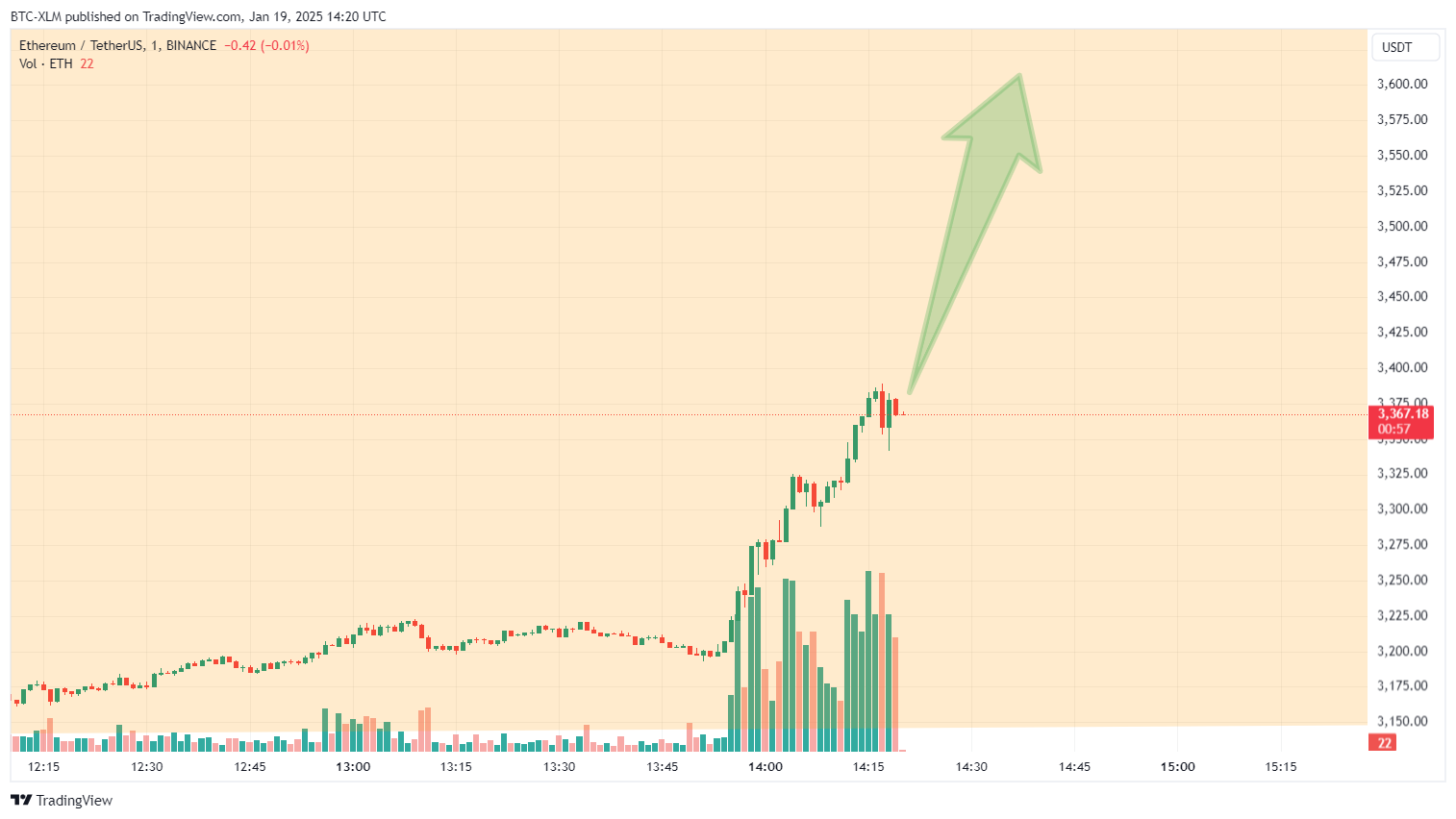 BINANCE:ETHUSDT Chart Image by BTC-XLM