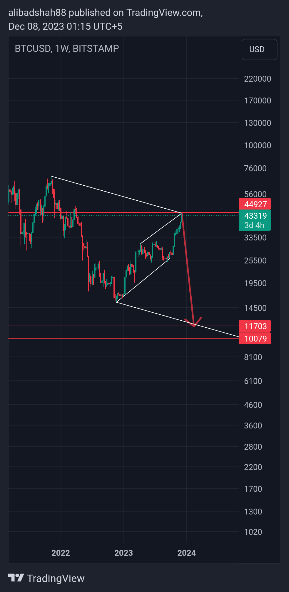 BITSTAMP:BTCUSD Chart Image by alibadshah88