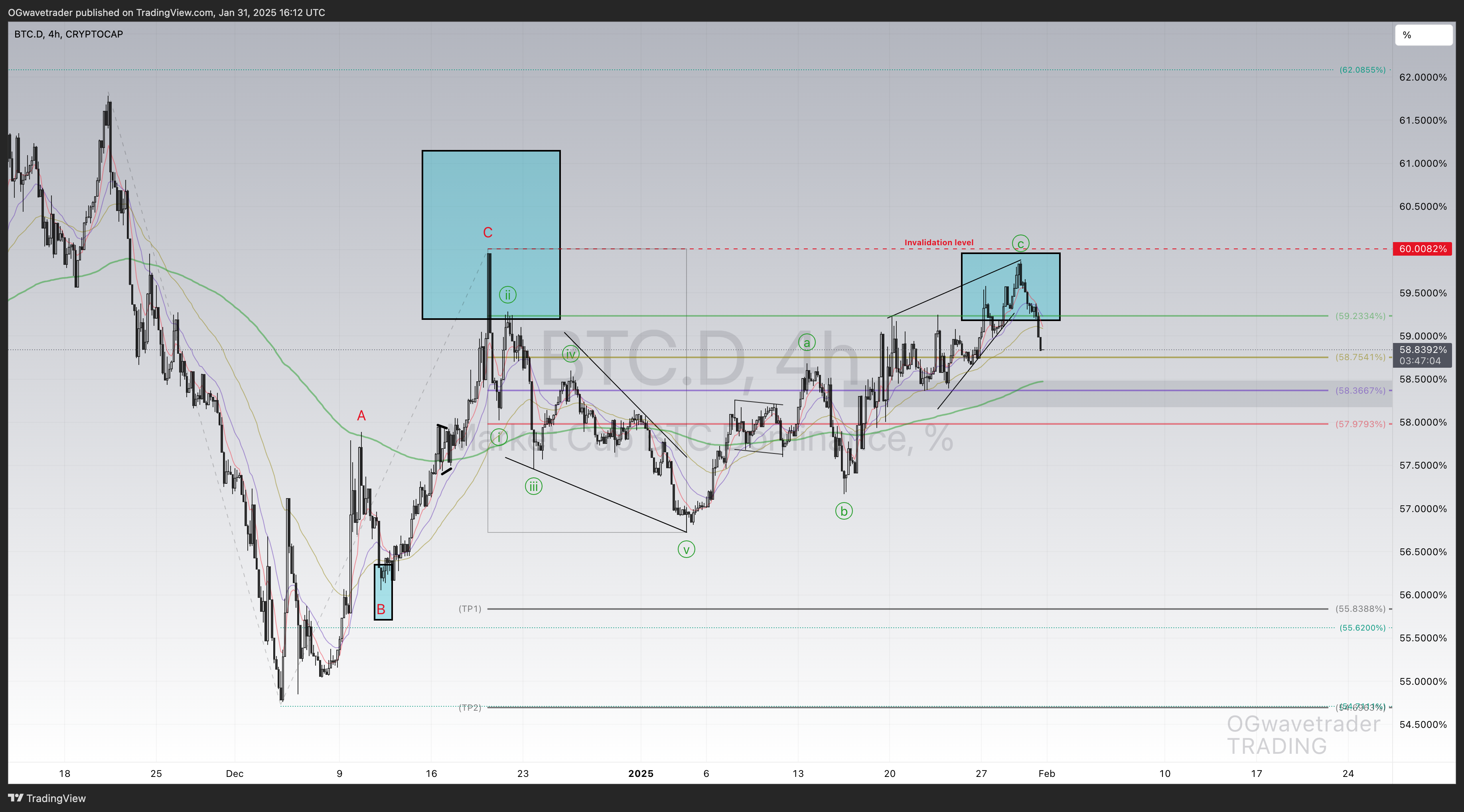 CRYPTOCAP:BTC.D Chart Image by OGwavetrader