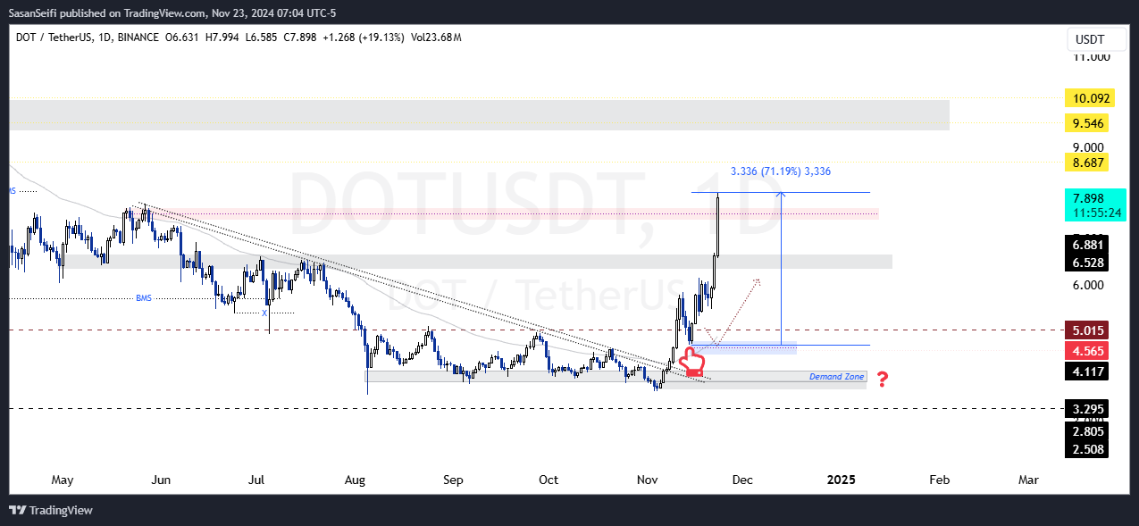 BINANCE:DOTUSDT Chart Image by SasanSeifi