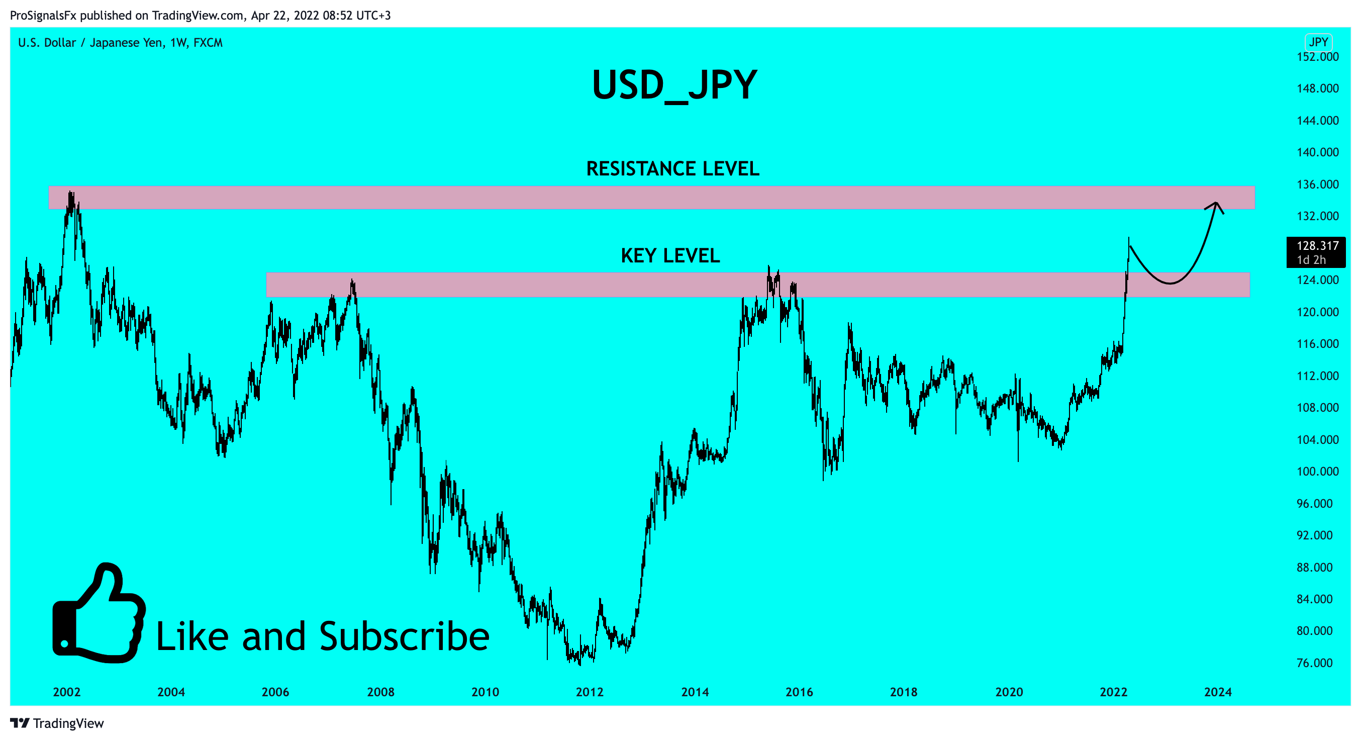 FX:USDJPY Chart Image by ProSignalsFx