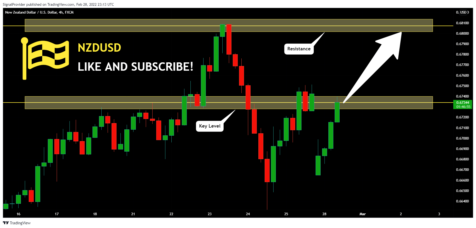 FX:NZDUSD Chart Image by SignalProvider