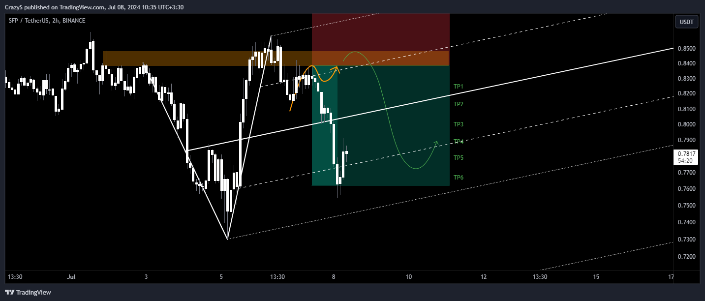 BINANCE:SFPUSDT Chart Image by CrazyS