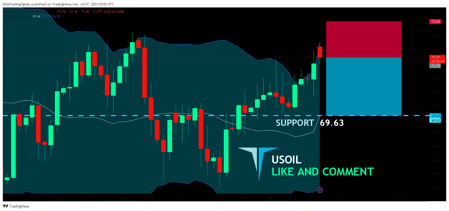 TVC:USOIL Chart Image by EliteTradingSignals