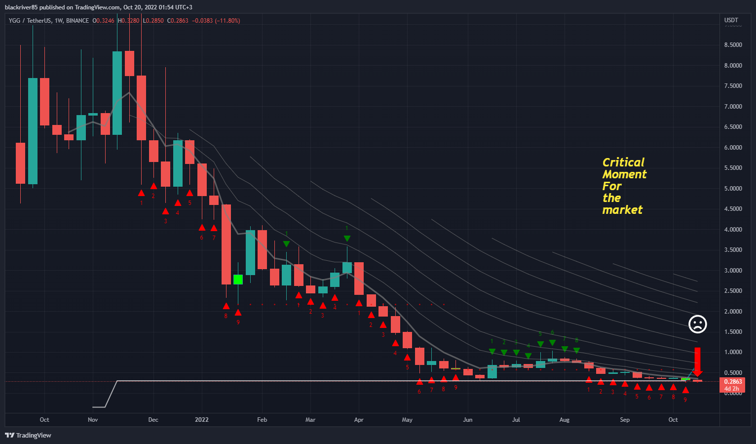 BINANCE:YGGUSDT Chart Image by blackriver85
