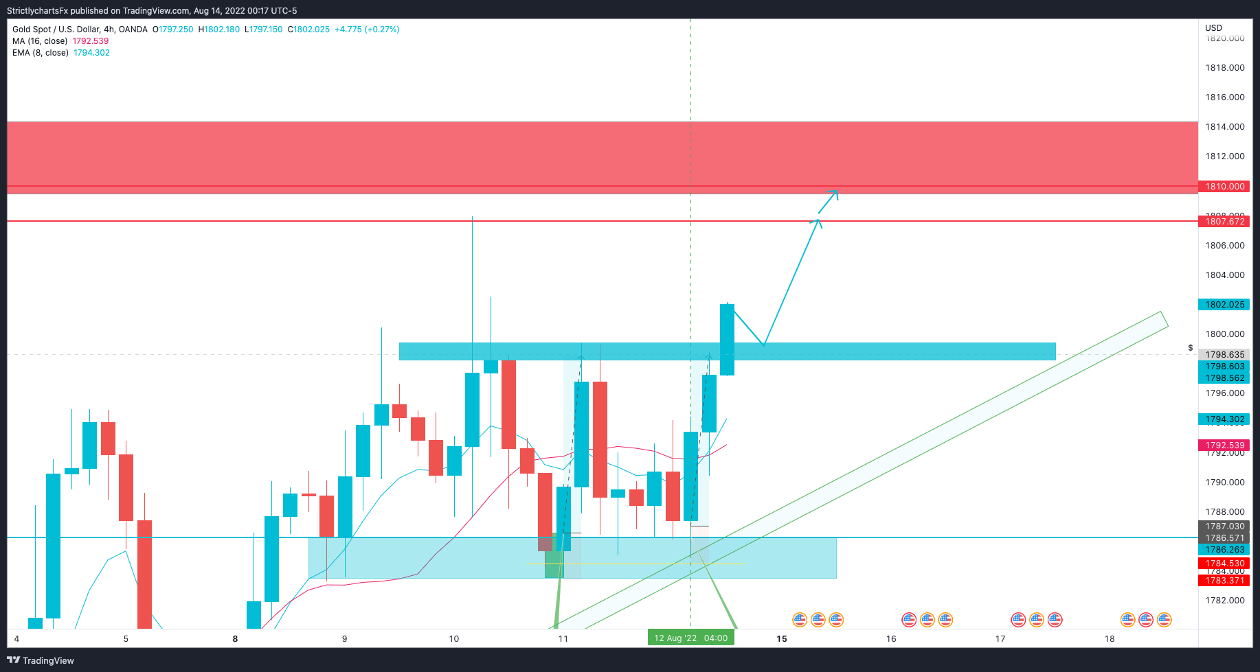 OANDA:XAUUSD Chart Image by StrictlychartsFx