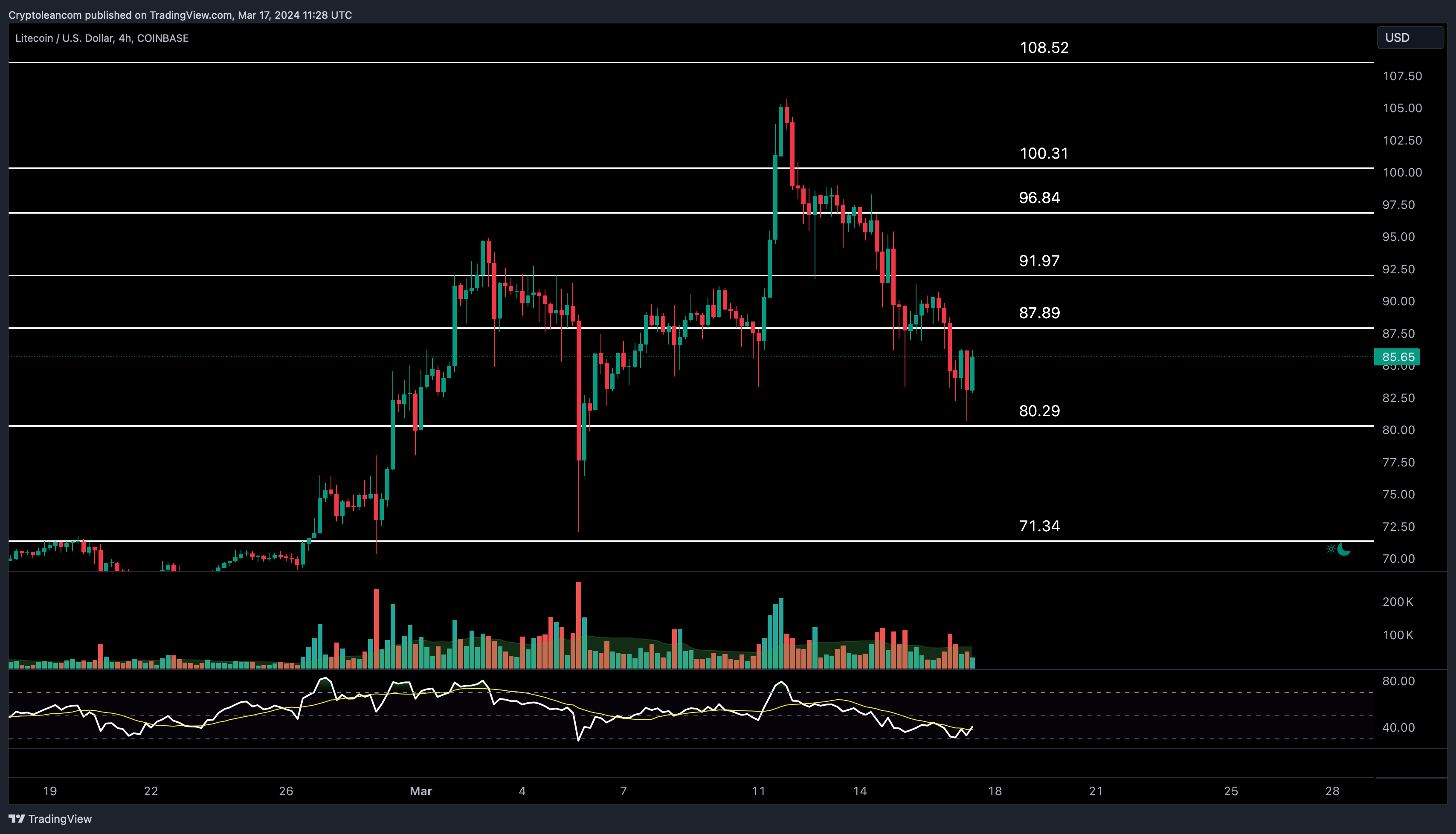 COINBASE:LTCUSD Chart Image by Trade-Lean