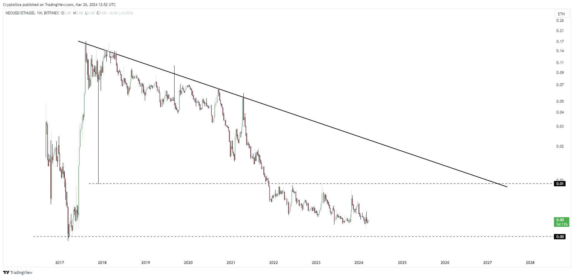 BITFINEX:NEOUSD/BITSTAMP:ETHUSD Chart Image by Cryptollica