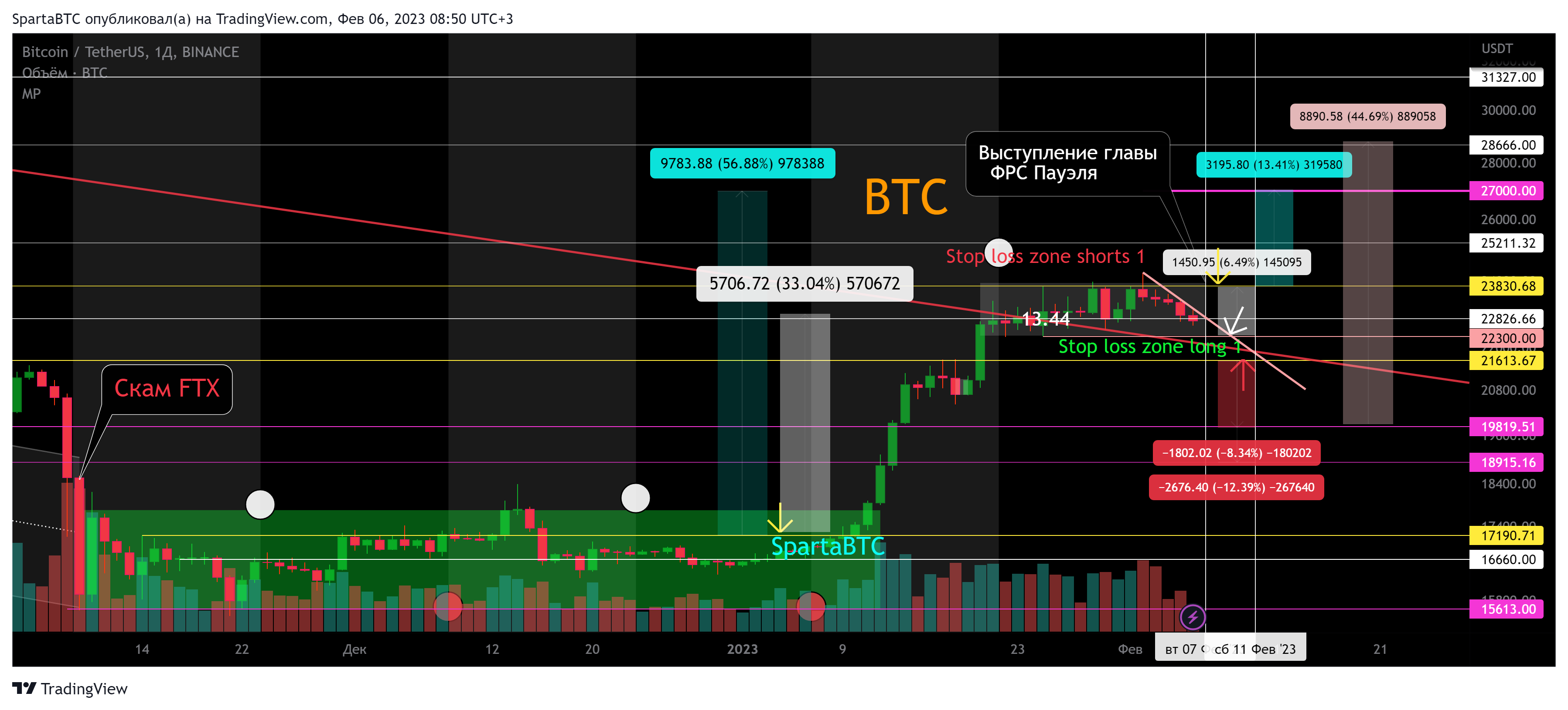 BINANCE:BTCUSDT Chart Image by SpartaBTC