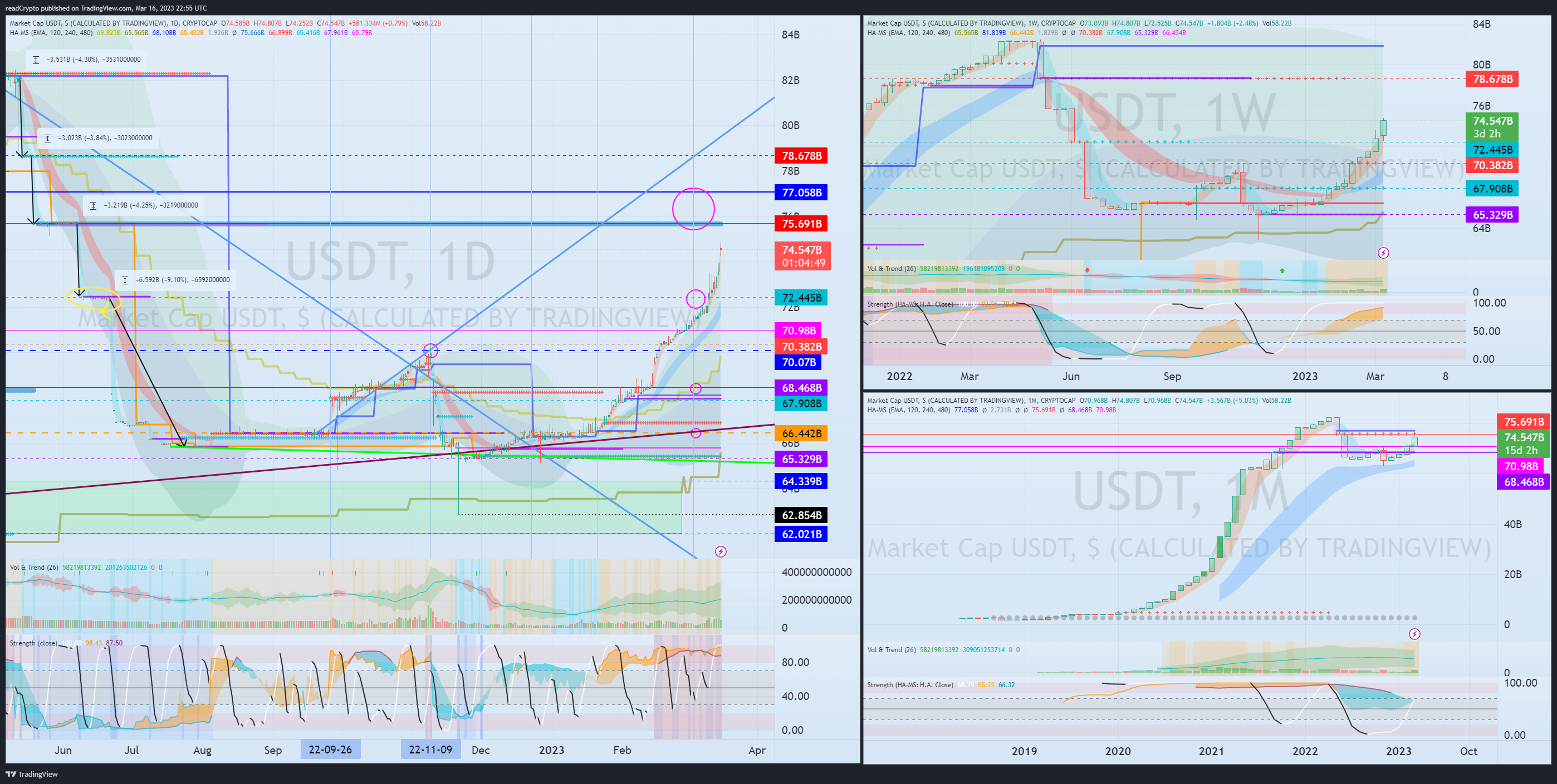 CRYPTOCAP:USDT Chart Image by readCrypto