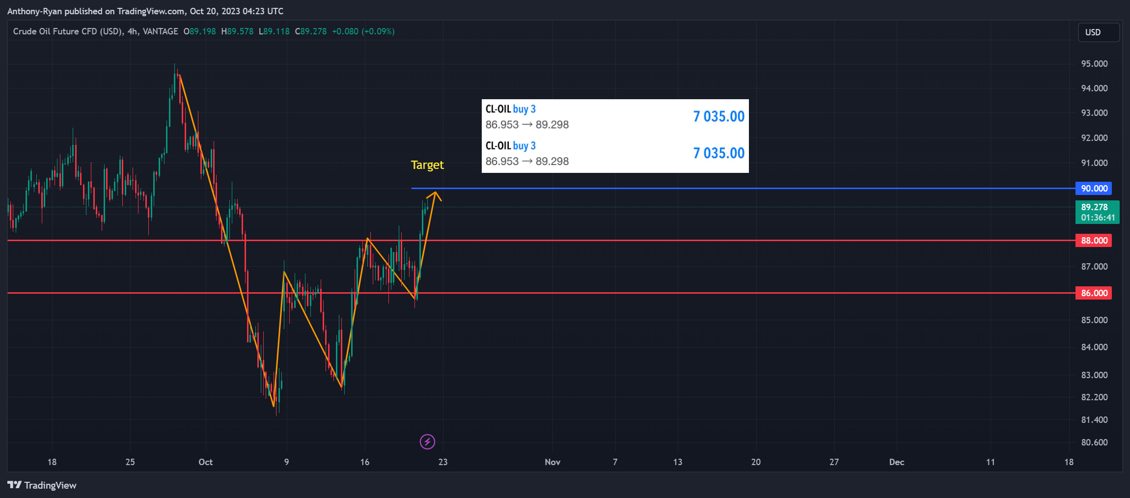 VANTAGE:CL-OIL Chart Image by Anthony-Ryan